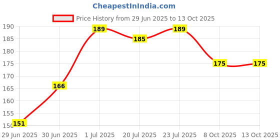 flipkart.com mars Ultra Matte Plush Velvet Lipstick mars Price History Graph from 29 Jun 2025 to 13 Oct 2025