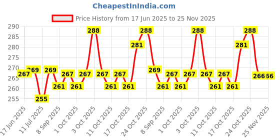 flipkart.com ultra max 16 LEDs 5.03 m Gold Steady Flower Rice Lights ultra max Price History Graph from 17 Jun 2025 to 25 Nov 2025