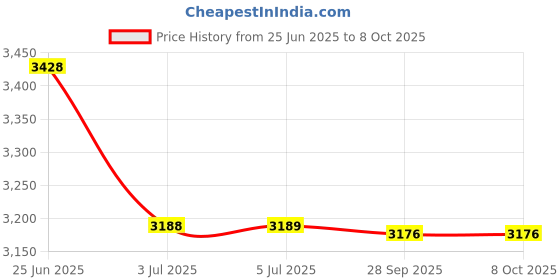 flipkart.com ULTRA MAX 50 Kg Grill Weighing Scale Double Display MS Body 250X250 Weighing Scale Price History Graph from 25 Jun 2025 to 8 Oct 2025