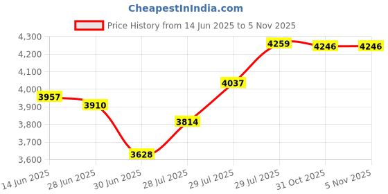 flipkart.com ULTRA MAX Metal Body Pole Price Computing Weight Machine 50 KG Weighing Scale Weighing Scale Price History Graph from 14 Jun 2025 to 5 Nov 2025