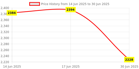 flipkart.com ULTRA MAX MS Body Mini Digital Weight Machine Display Digital Scale 20 KG Weighing Scale Price History Graph from 14 Jun 2025 to 30 Jun 2025