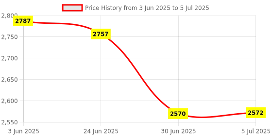 flipkart.com ULTRA MAX Steel Body Digital Weight Machine With Pole Display Digital Scale 30 KG Weighing Scale Price History Graph from 3 Jun 2025 to 5 Jul 2025