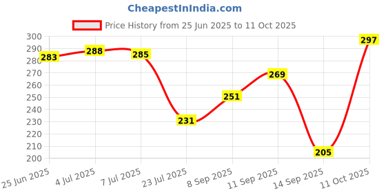 flipkart.com bikebloom Ultra Mini Double Lens Fog Light with yellow & White Flashing Light( Pack of 2) Fog Lamp Motorbike LED (12 V, 45 W) bikebloom Price History Graph from 25 Jun 2025 to 11 Oct 2025