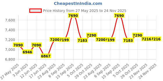 flipkart.com ultra Mini Wet Grinder 1.25 L ultra Price History Graph from 27 May 2025 to 24 Nov 2025