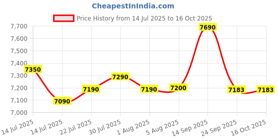 flipkart.com ultra Mini wet grinder 1.25 lits Wet Grinder ultra Price History Graph from 14 Jul 2025 to 16 Oct 2025