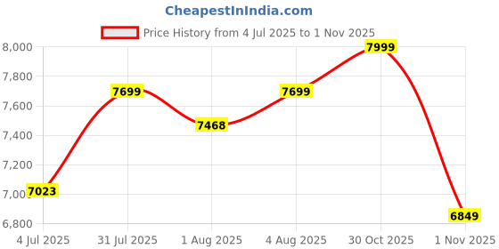 flipkart.com staranddaisy Ultra Multi-Purpose, Adjustment Stroller pram Travel Friendly Stroller staranddaisy Price History Graph from 4 Jul 2025 to 1 Nov 2025