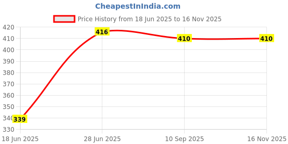 flipkart.com bella Ultra Night Drai Sanitary Napkins XXL 14 pcs x pack of 3 Sanitary Pad bella Price History Graph from 18 Jun 2025 to 16 Nov 2025