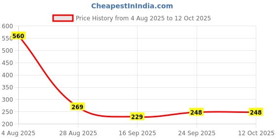 flipkart.com duracell Ultra No.1 Alkaline AA Usage For : Toys,Remotes, Camera LONGEST LASTING Battery duracell Price History Graph from 4 Aug 2025 to 11 Oct 2025