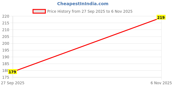 flipkart.com parachute advansed Ultra Nourish Hair Serum, Coconut & Rosemary, 48Hr Frizz Control,10X Strong Hair parachute advansed Price History Graph from 27 Sep 2025 to 6 Nov 2025