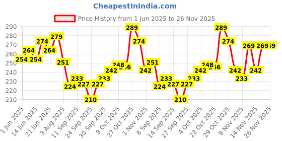 flipkart.com mars Ultra pigmented 12 Shade Dance Of Joy Eyeshadow Palette 13.2 g mars Price History Graph from 1 Jun 2025 to 26 Nov 2025