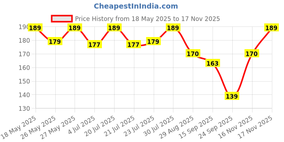 flipkart.com mars Ultra Pigmented Creamy Matte Lipstick mars Price History Graph from 18 May 2025 to 17 Nov 2025