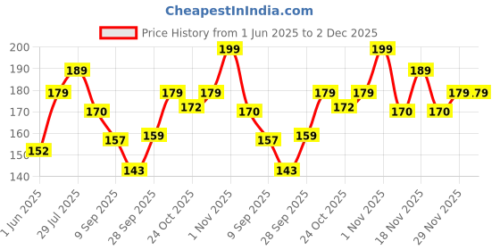 flipkart.com mars Ultra Pigmented Creamy Matte Lipstick mars Price History Graph from 1 Jun 2025 to 1 Dec 2025
