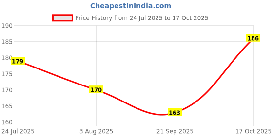 flipkart.com mars Ultra Pigmented Creamy Matte Lipstick mars Price History Graph from 24 Jul 2025 to 17 Oct 2025