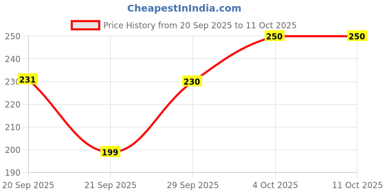 flipkart.com gfsu - go for something unique Ultra Pigmented Smoky Eyes Eyeshadow Palette 14 g gfsu - go for something unique Price History Graph from 20 Sep 2025 to 10 Oct 2025