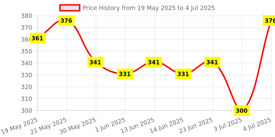 flipkart.com mars Ultra Pigmented Velvety Eyeshadow Palette 20.8 g mars Price History Graph from 19 May 2025 to 4 Jul 2025