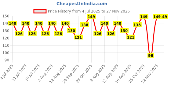 flipkart.com chicco Ultra Pink 6M-36M (BPA Free) Ultra Soft Toothbrush chicco Price History Graph from 4 Jul 2025 to 27 Nov 2025