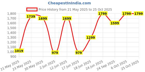 flipkart.com bold care Ultra Pleasure Ring | Rechargeable | Vibrating Ring for Him & Her Massager bold care Price History Graph from 21 May 2025 to 24 Oct 2025
