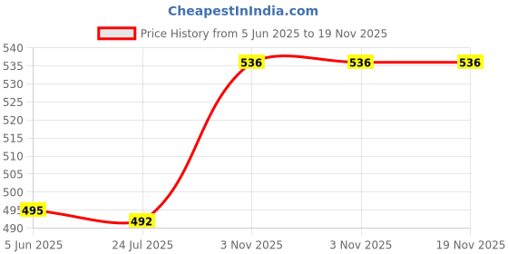 flipkart.com fogger Ultra Plus 1000 W Dry Iron fogger Price History Graph from 5 Jun 2025 to 18 Nov 2025