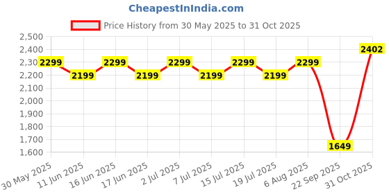 flipkart.com agaro Ultra Plus Oral Irrigator, Portable, IPX7 Waterproof, Flossing at Home & Travel Water Flosser agaro Price History Graph from 30 May 2025 to 31 Oct 2025