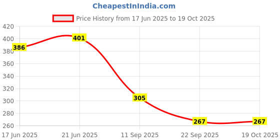flipkart.com ultra Polyester Fibre Quotes Cushion Pack of 1 ultra Price History Graph from 17 Jun 2025 to 18 Oct 2025