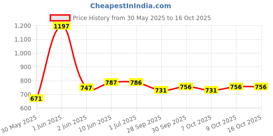 flipkart.com gk-jlpv Ultra Portable High Power PROPLUS 4000PA / 120W / DC12V-16.4Ft Corded Handheld Car Vacuum Cleaner with 2 in 1 Mopping and Vacuum, Anti-Bacterial Cleaning gk-jlpv Price History Graph from 30 May 2025 to 16 Oct 2025