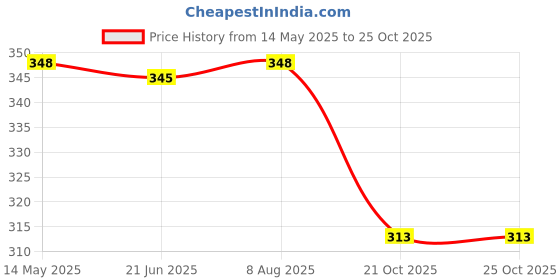 flipkart.com ultra power UP812 Fitness Accessory Kit Kit ultra power Price History Graph from 14 May 2025 to 24 Oct 2025