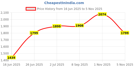 flipkart.com alpha Ultra Premium Designer Ceramic Wash Basin(M-White) (18*13*5)(White) Table Top Basin alpha Price History Graph from 16 Jun 2025 to 5 Nov 2025