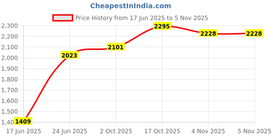 flipkart.com alpha Ultra Premium Designer Ceramic Wash Basin(M22) (18*13*5.1)(M22) Table Top Basin alpha Price History Graph from 17 Jun 2025 to 5 Nov 2025