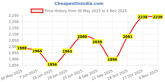 flipkart.com alpha Ultra Premium Designer Ceramic Wash Basin(M25) (18*13*5.1)(M25) Table Top Basin alpha Price History Graph from 30 May 2025 to 4 Nov 2025