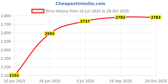 flipkart.com alpha Ultra Premium Designer Ceramic Wash Basin(Rich Green) (18*13*5.1)(Rich Green) Table Top Basin alpha Price History Graph from 10 Jun 2025 to 28 Oct 2025