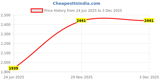flipkart.com alpha Ultra Premium Designer Ceramic Wash Basin(Water) (18*13*5.1)(Water) Table Top Basin alpha Price History Graph from 24 Jun 2025 to 3 Dec 2025