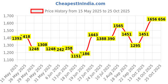 flipkart.com gajanand Ultra Premium Designer Ceramic Wash Basin(White) (41.5*34.5*16.5) CM VERY STYLISH BEAUTIFUL CERAMIC WASH BASIN / Table Top Basin gajanand Price History Graph from 15 May 2025 to 22 Oct 2025