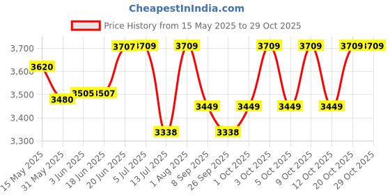 flipkart.com nadvenu Ultra Premium E Bass Special 26 with Special effects Bamboo Flute nadvenu Price History Graph from 15 May 2025 to 29 Oct 2025
