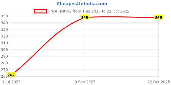 flipkart.com majestic basket Ultra Premium Gloss 180 GSM Unruled A4 180 gsm Photo Paper majestic basket Price History Graph from 1 Jul 2025 to 21 Oct 2025
