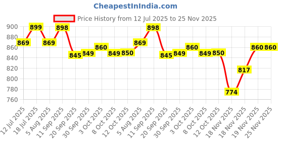flipkart.com canine creek Ultra Premium Grain Free Formula Real Chicken 1.5 kg Dry New Born Dog Food canine creek Price History Graph from 12 Jul 2025 to 25 Nov 2025