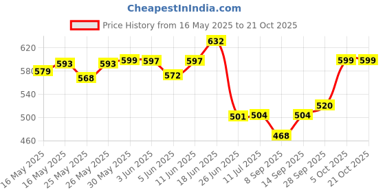 flipkart.com ignitex Ultra Premium Heavy Duty Waterproof Split Bike Seat Cover For Royal Enfield Classic 350, Classic 500 ignitex Price History Graph from 16 May 2025 to 21 Oct 2025