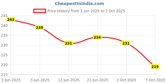 flipkart.com Ultra Red Gel Long Life Grease for Multi Purpose Use Lumax Ultra Red Gel Long Life Grease NLGI-3 Grease lumax Price History Graph from 1 Jun 2025 to 7 Oct 2025