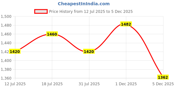 flipkart.com adidas Ultra Response M Running Shoes For Men adidas Price History Graph from 12 Jul 2025 to 1 Dec 2025