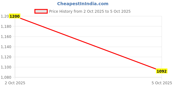 flipkart.com adidas Ultra Response M Running Shoes For Men adidas Price History Graph from 2 Oct 2025 to 5 Oct 2025