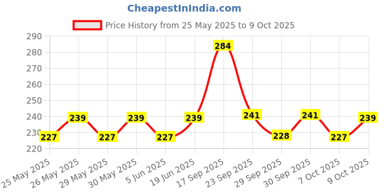 flipkart.com nottyboy Ultra Ribbed Dotted Over Time Delay Apple And Strawberry Condom nottyboy Price History Graph from 25 May 2025 to 9 Oct 2025