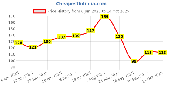 flipkart.com nottyboy Ultra Ribs Extra Ribbed Condom nottyboy Price History Graph from 6 Jun 2025 to 14 Oct 2025