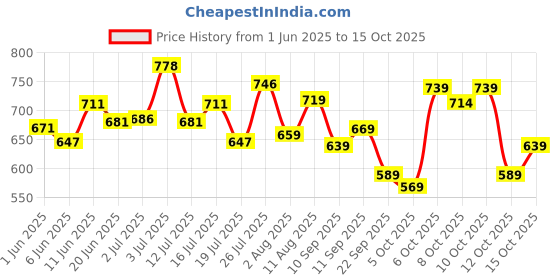 flipkart.com nua Ultra Safe 50 Pads | Heavy Flow Sanitary Pad nua Price History Graph from 1 Jun 2025 to 15 Oct 2025