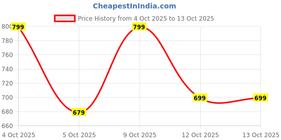 flipkart.com nua Ultra Safe Heavy Flow -XL+ | SUPER SAVER PACK | Buy 2 Get 1 Free Sanitary Pad nua Price History Graph from 4 Oct 2025 to 12 Oct 2025
