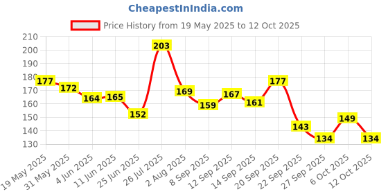 flipkart.com nua Ultra Safe Overnight Pads with Twin Layer Protection & Disposal Covers | 320 MM Sanitary Pad nua Price History Graph from 19 May 2025 to 11 Oct 2025