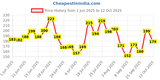 flipkart.com nua Ultra Safe Pads | Heavy Flow-XL+| Paper Disposal Pouches| Leakproof & Toxic Free Sanitary Pad nua Price History Graph from 1 Jun 2025 to 12 Oct 2025