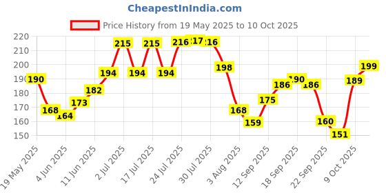 flipkart.com nua Ultra Safe| Light-L | Paper Disposal Pouches| Leakproof, Toxic & Rash Free Sanitary Pad nua Price History Graph from 19 May 2025 to 10 Oct 2025