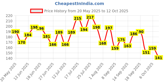 flipkart.com nua Ultra Safe|Medium-XL| Paper Disposal Pouches| Leakproof, Toxic & Rash Free Sanitary Pad nua Price History Graph from 20 May 2025 to 12 Oct 2025
