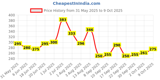 flipkart.com namyaa Ultra Sensitive Bikini Razor|, Men & Women namyaa Price History Graph from 31 May 2025 to 9 Oct 2025