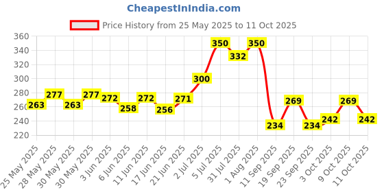 flipkart.com namyaa Ultra Sensitive Body Razor |-friendly,smooth&hassle-free|5 Blade Precision, Men & Women namyaa Price History Graph from 25 May 2025 to 11 Oct 2025