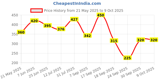 flipkart.com wild stone Ultra Sensual After Shave Lotion (100 ml each) wild stone Price History Graph from 21 May 2025 to 9 Oct 2025